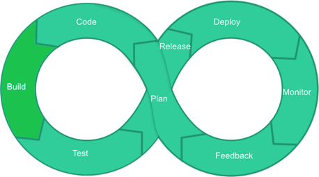 DevOps LifeCycle Build