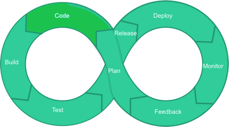 DevOps LifeCycle Code