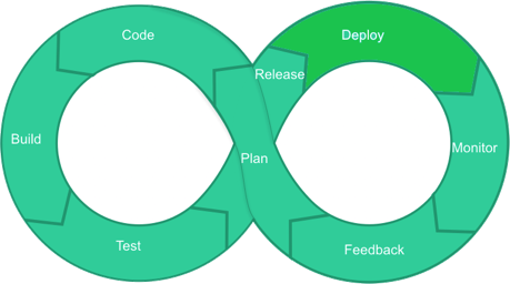 DevOps LifeCycle Deploy