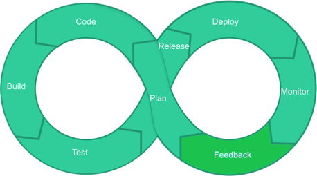 DevOps LifeCycle Feedback