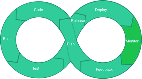DevOps LifeCycle Monitor