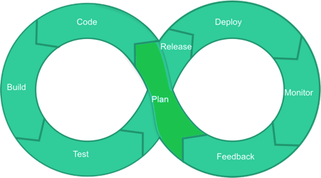 DevOps LifeCycle Plan