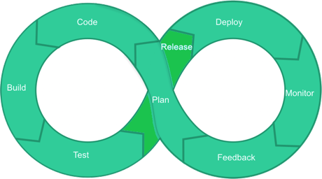 DevOps LifeCycle Release